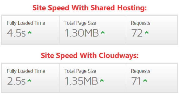 Cloudways site speed