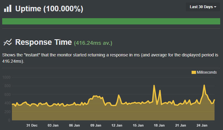 Cloudways site uptime