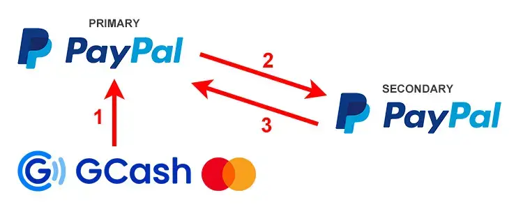 How To Load Paypal Using Gcash