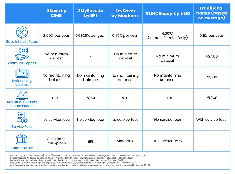 Comparison of Gsave partner banks