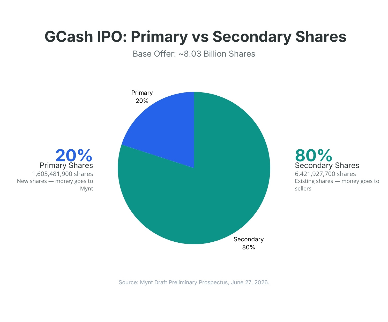 GCash IPO: Primary vs Secondary Shares