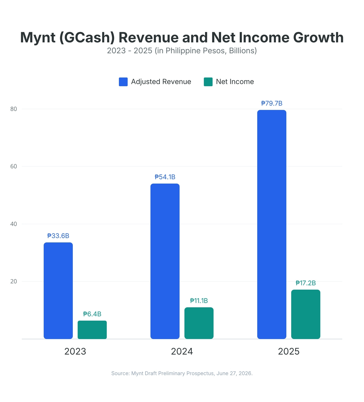 Mynt GCash Revenue and Net Income Growth