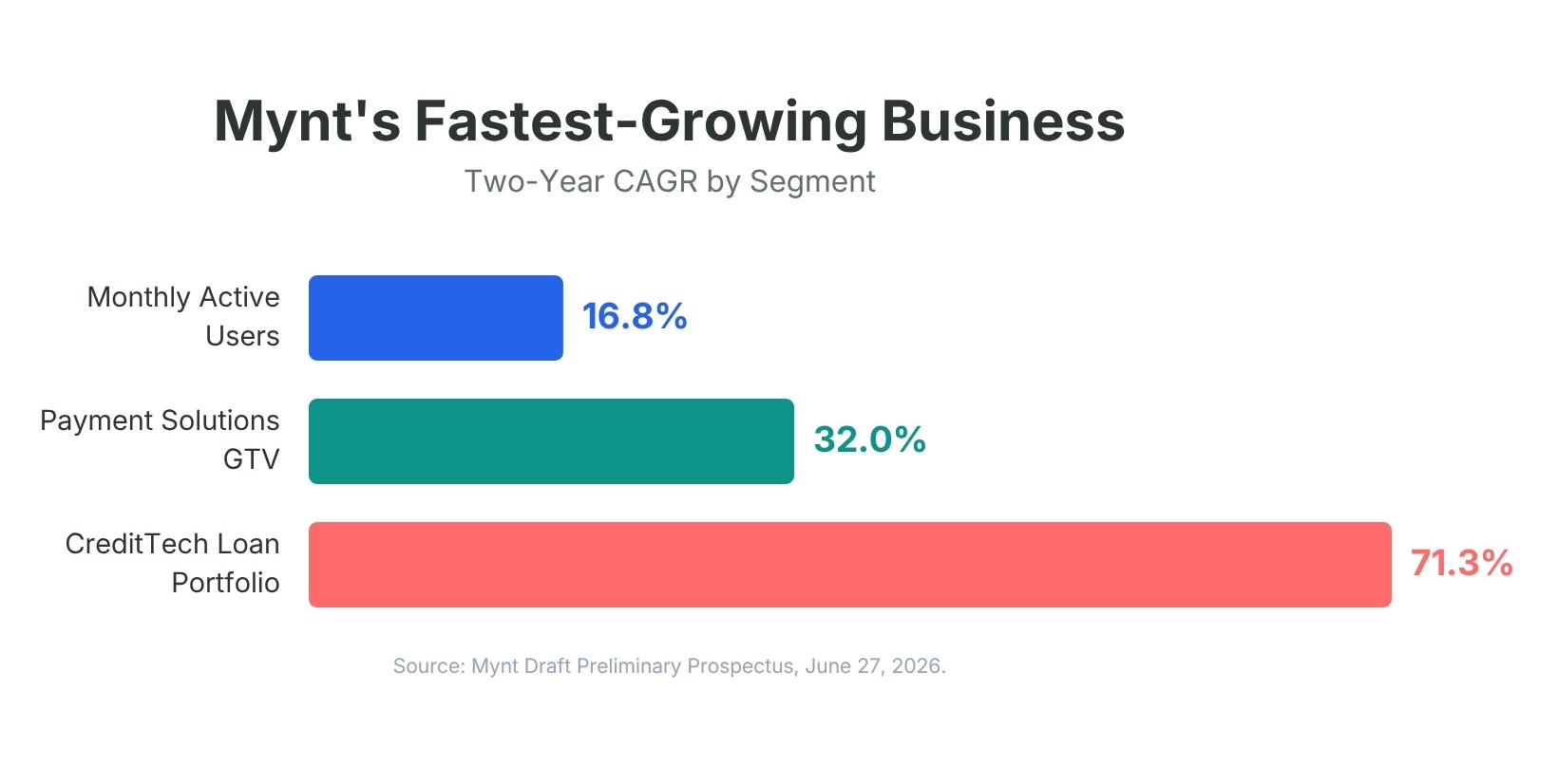 Mynt's Fastest-Growing Business