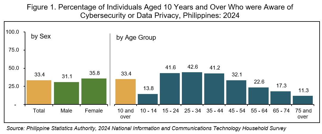 Percentage of individuals aged 10 years and over who were aware of cybersecurity or data privacy