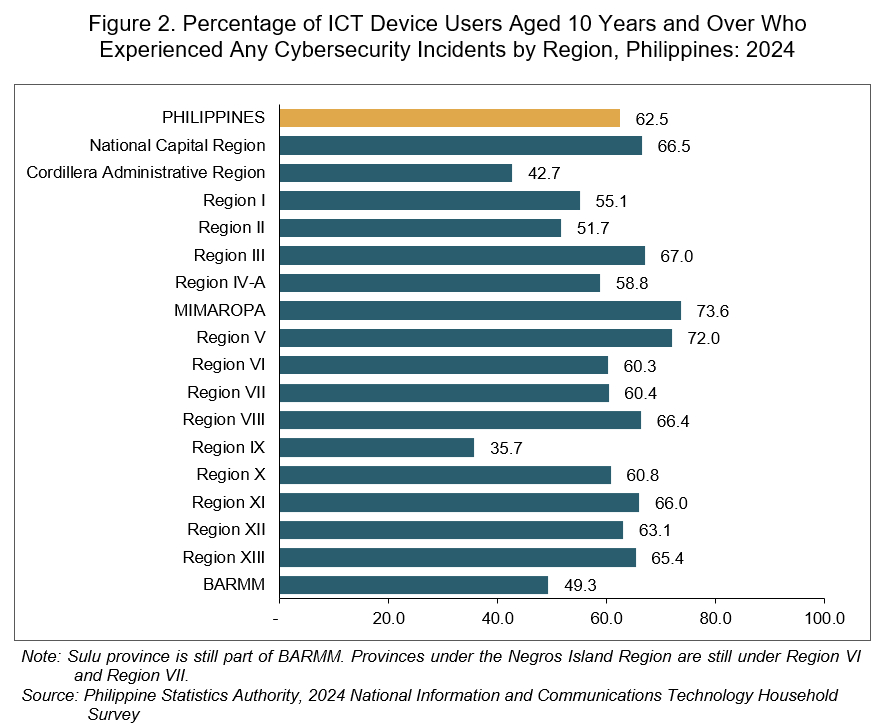 Percentage of ICT device users aged 10 years and over who experienced any cybersecurity incidents