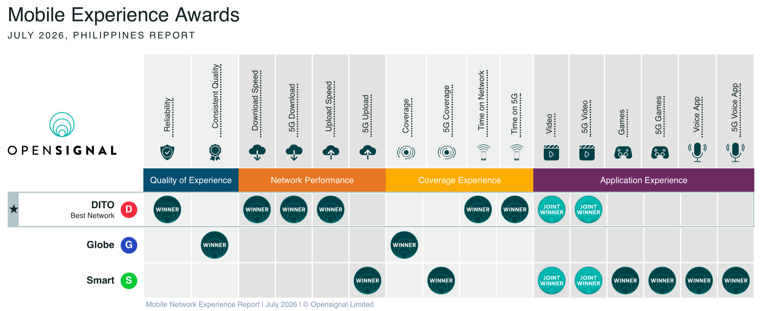 Opensignal Mobile Experience Report, July 2026