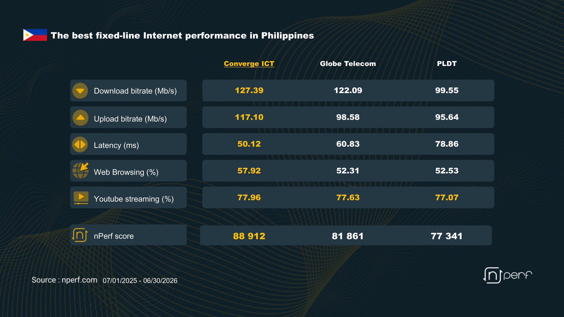 nperf fixed-line Internet performance report in the Philippines