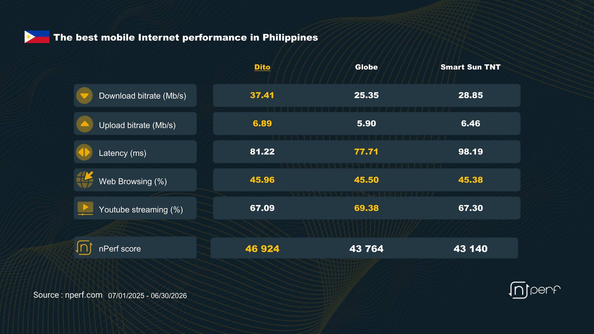 Mobile Internet performance in the Philippines 2026