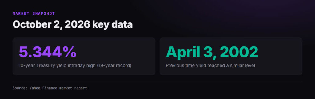 Statistics showing the 10-year Treasury yield's record intraday high on October 2, 2026.