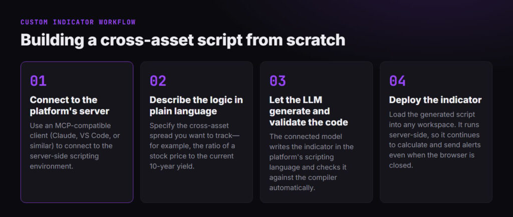 Four-step process for generating a custom trading indicator using natural language and server-side scripting.